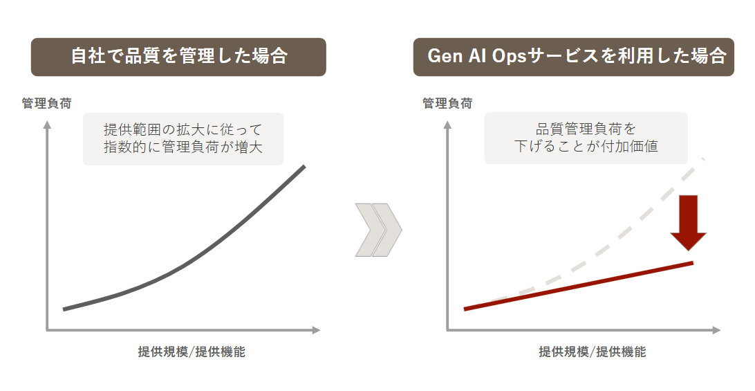 Gen AI Opsサービスを利用した場合の品質管理負荷