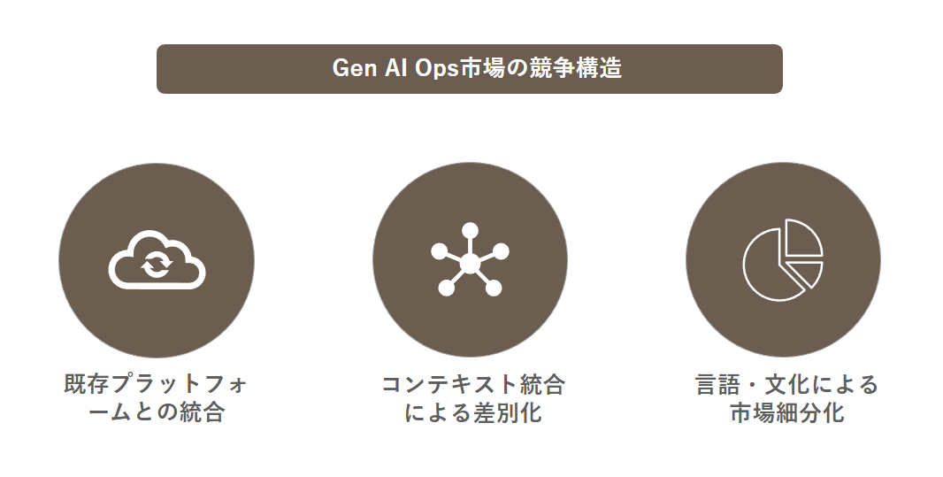 Gen AI Ops市場の競争構造