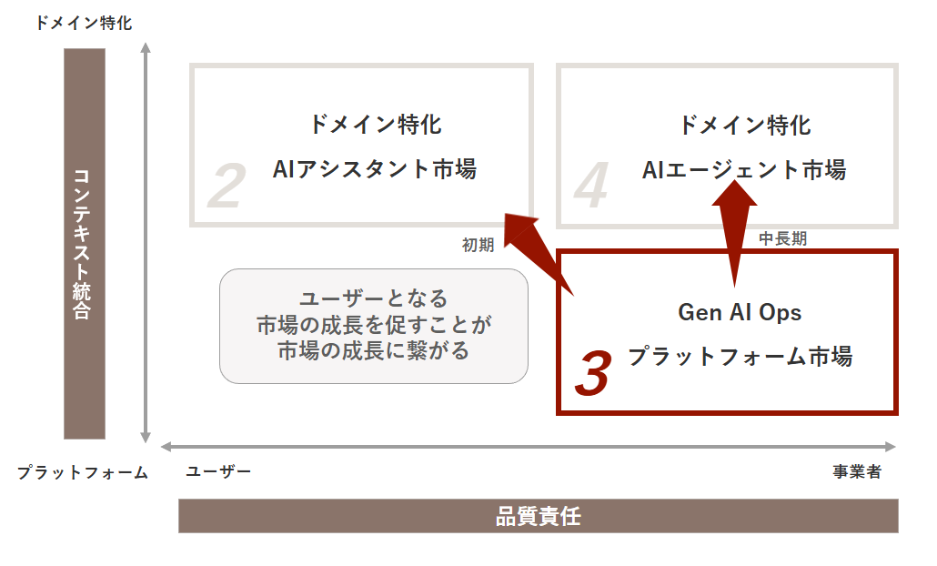 Gen AI Opsプラットフォーム市場