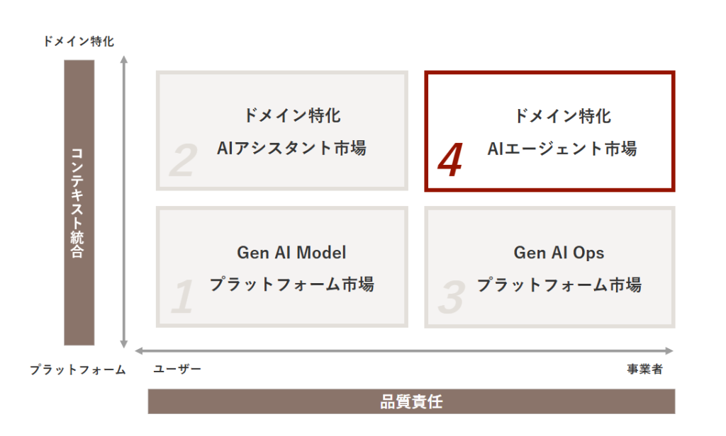 ドメイン特化 AIエージェント市場