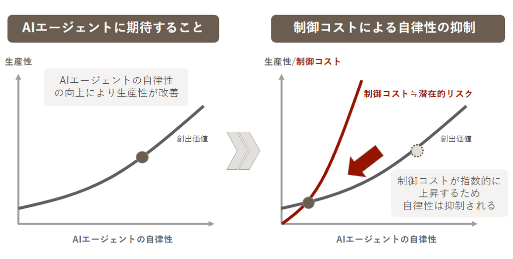 AIエージェントに期待すること
制御コストによる自律性の抑制