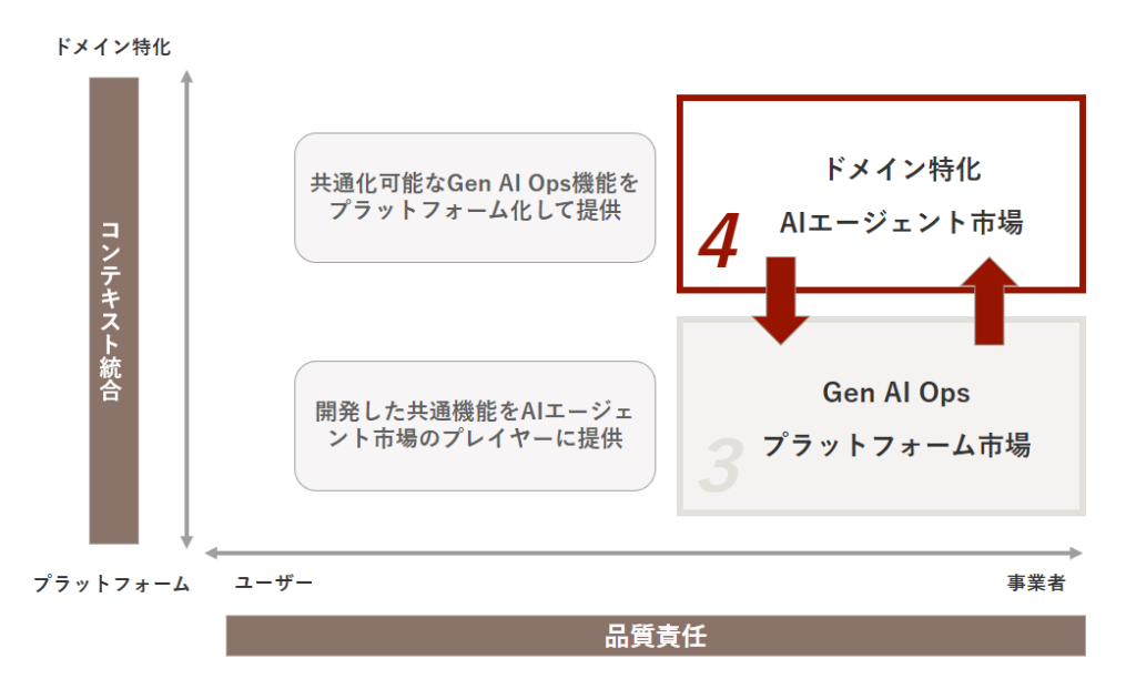 ドメイン特化 AIエージェント市場