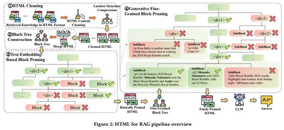 HTML for RAG pipeline overview