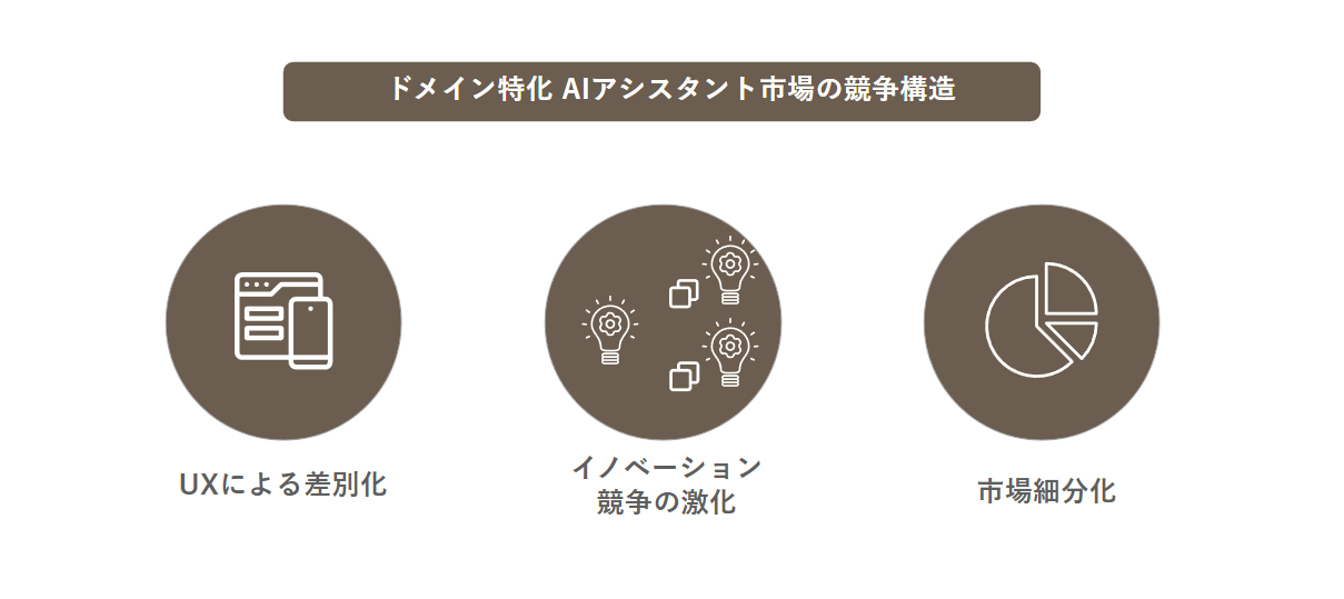 ドメイン特化 AIアシスタント市場の競争構造​