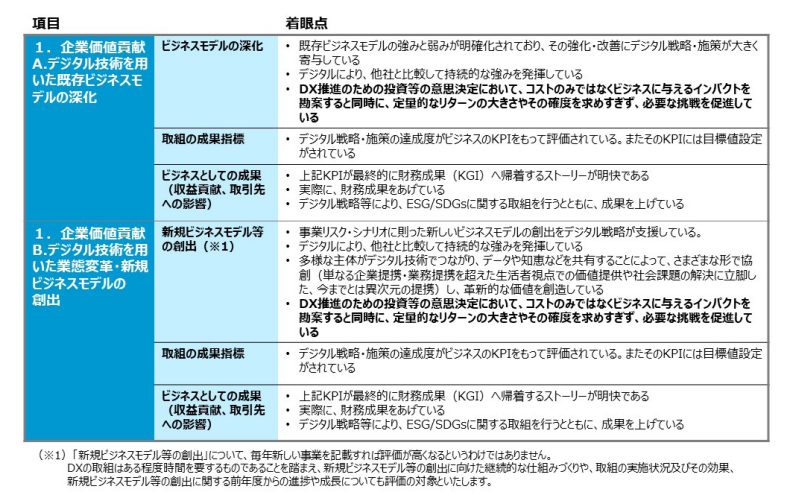 DX銘柄2024　企業価値貢献に関する評価観点