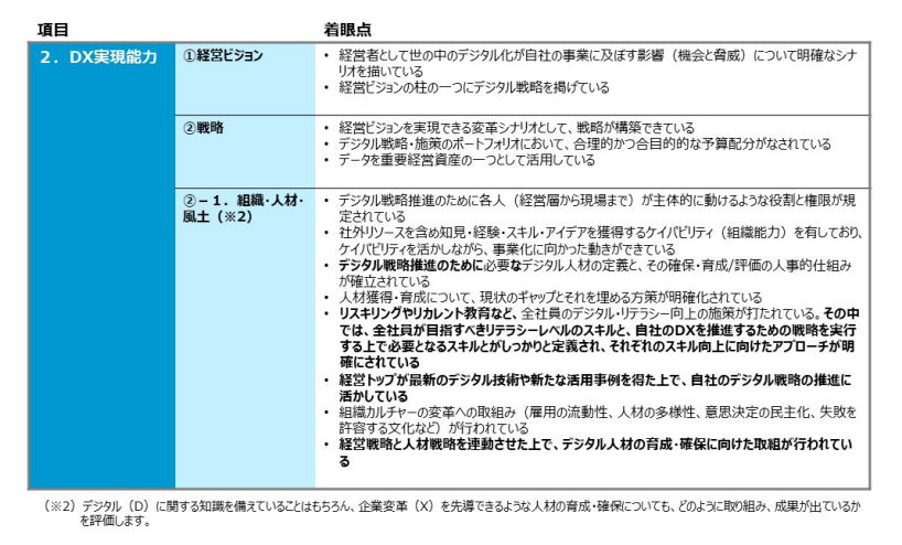 DX銘柄2024　DX実現能力における評価観点