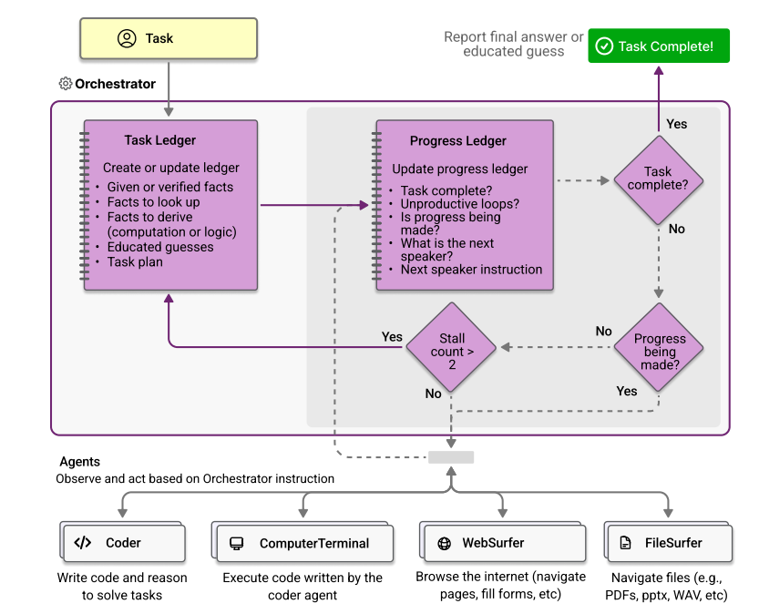 Magentic-One features an Orchestrator agent that implements two loops