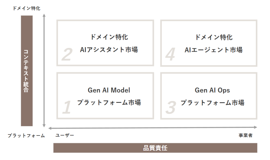 生成AIサービスの競争構造分析