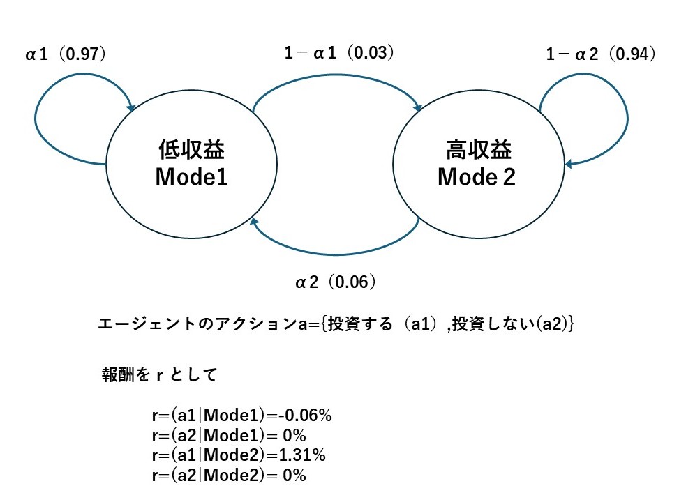 Structure of reinforcement learning in stock market