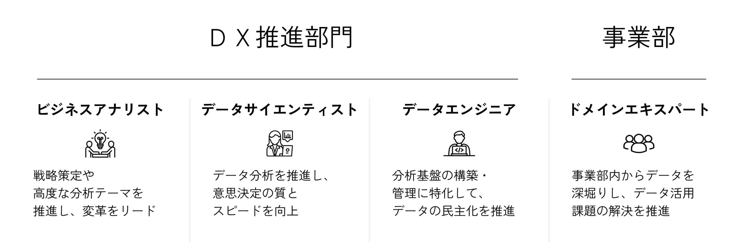 EP Data College　DX推進部門と事業部