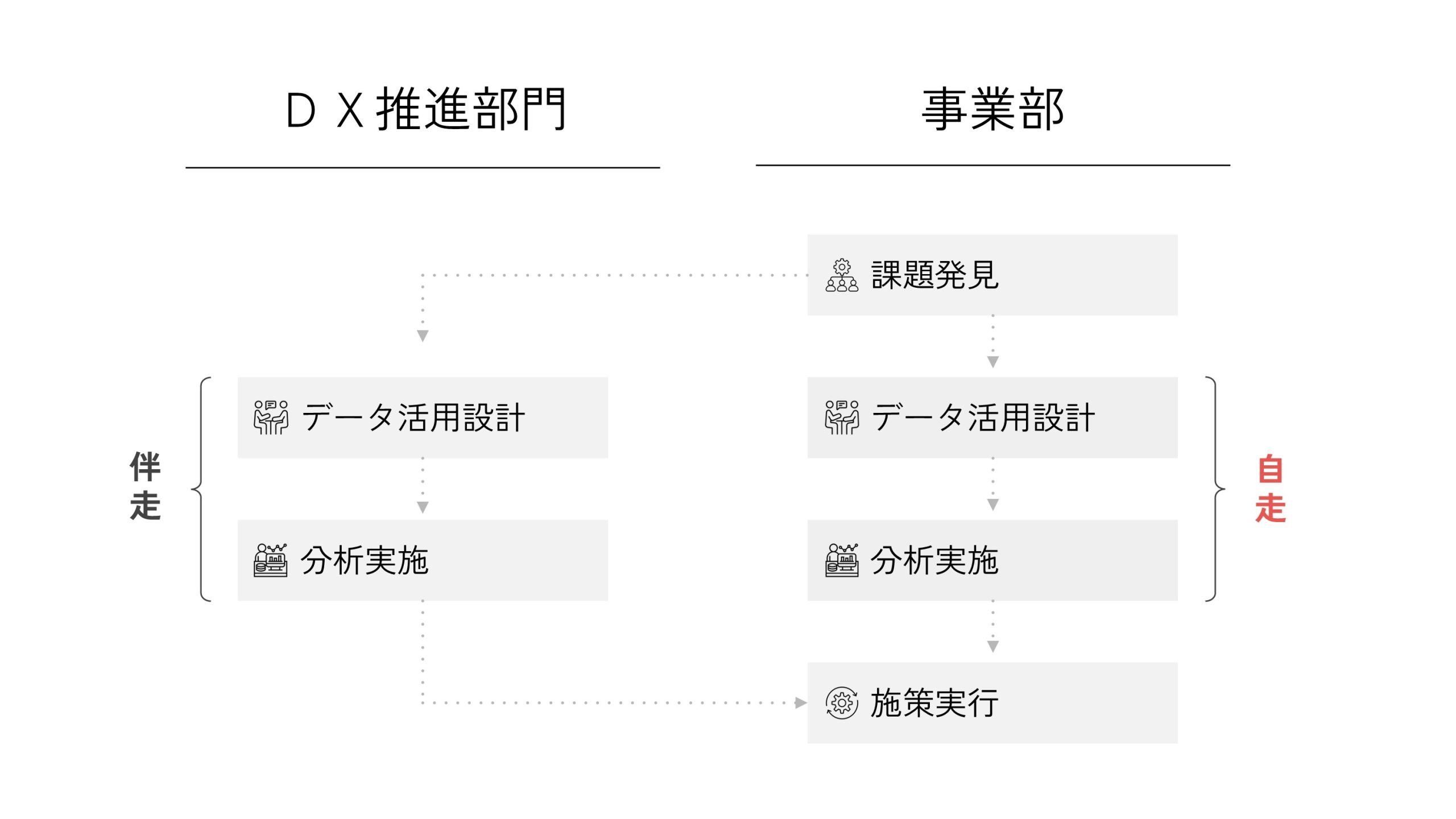 EP Data College　伴走・自走