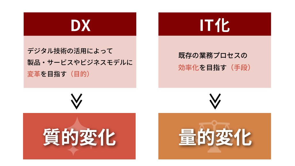 Dx（デジタルトランスフォーメーション）とは？it化との違いや事例を解説 Doors Dx