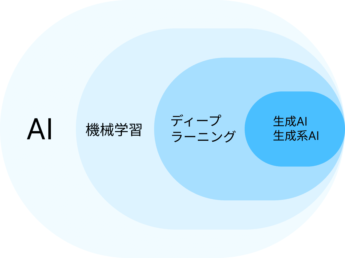 生成ai（ジェネレーティブai）とは？仕組みやchatgptとの関連性を解説 Doors Dx