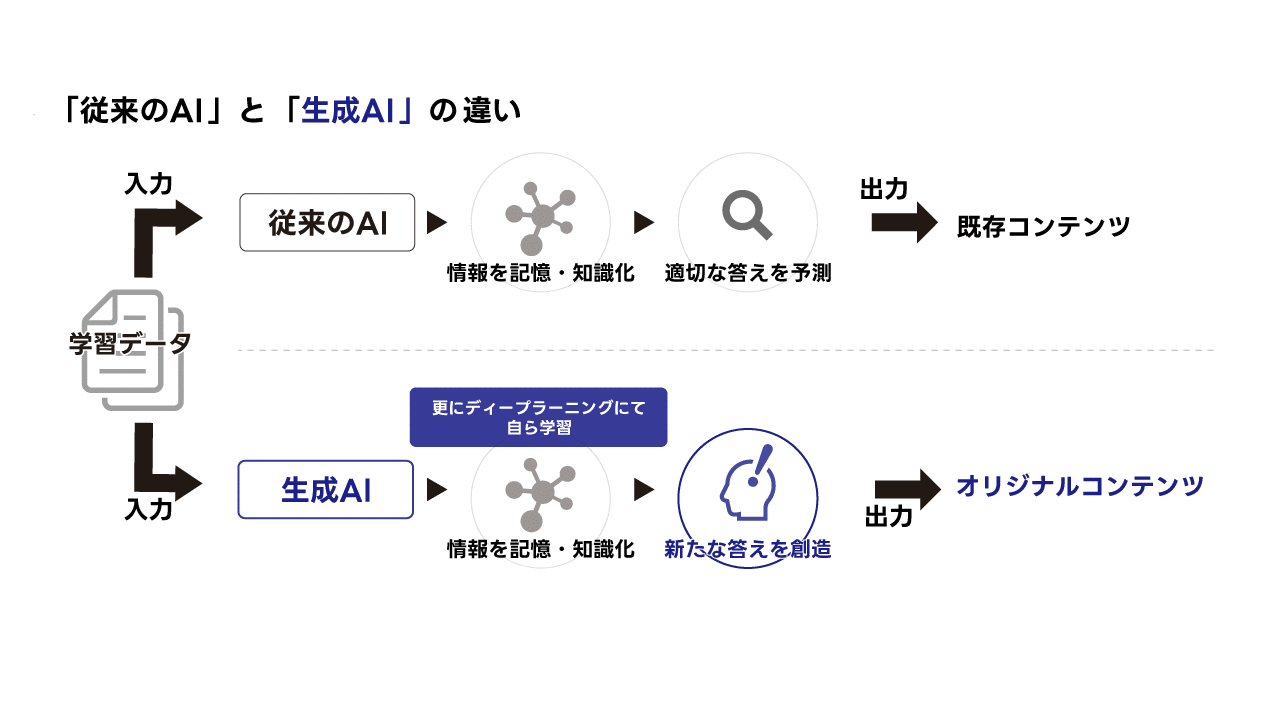 生成ai（ジェネレーティブai）とは？chatgptとの違いや仕組み・種類・活用事例 Doors Dx