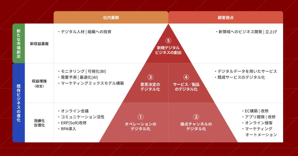 【図解】DX（デジタルトランスフォーメーション）とは？意味・定義や事例を解説 | DOORS DX