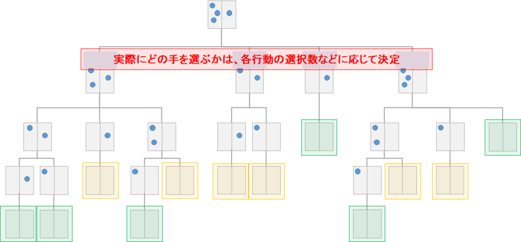 モンテカルロ木探索の図3