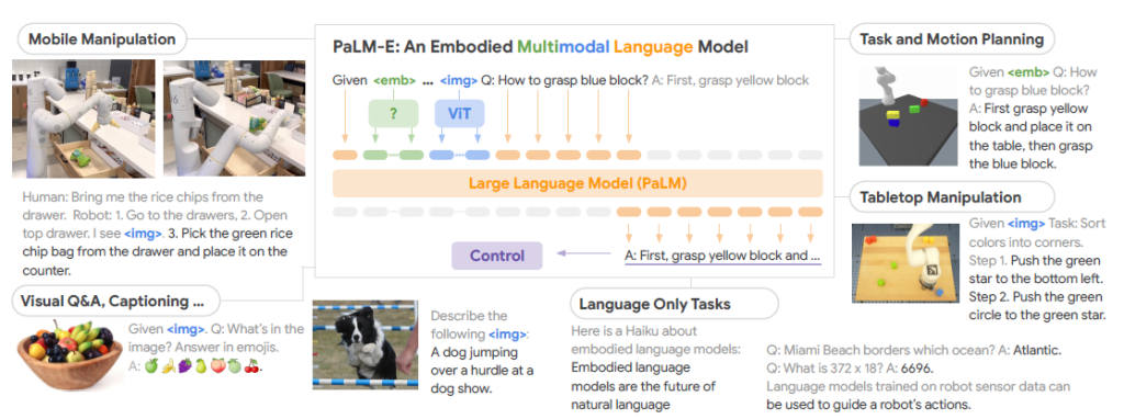 PaLM-Eのモデル概念図 公式ブログより引用