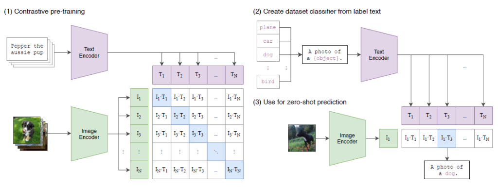 CLIPの概念図 論文より引用