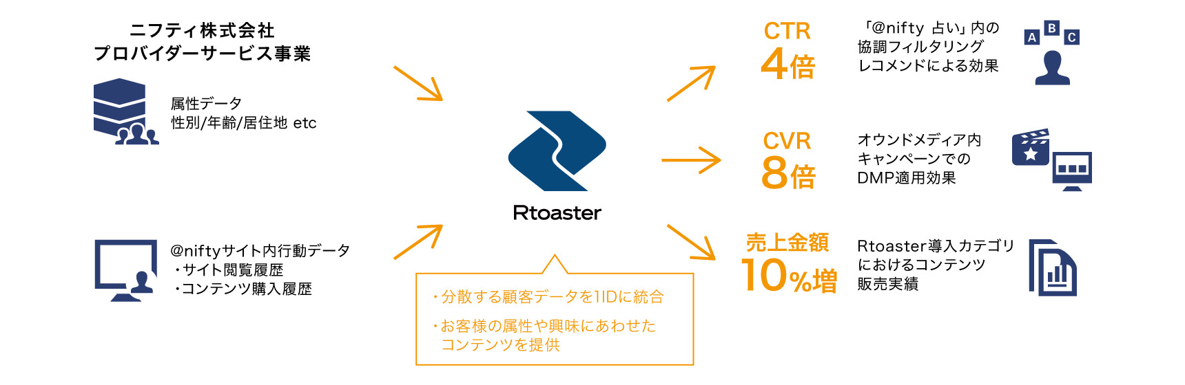 ニフティ株式会社様 事例紹介 Cdp プライベートdmp レコメンドエンジンならrtoaster