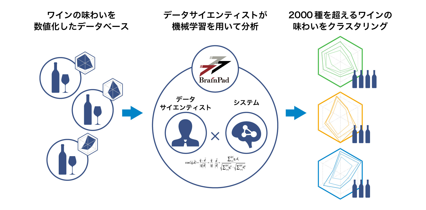 エノテカ株式会社様 事例紹介 Cdp プライベートdmp レコメンドエンジンならrtoaster