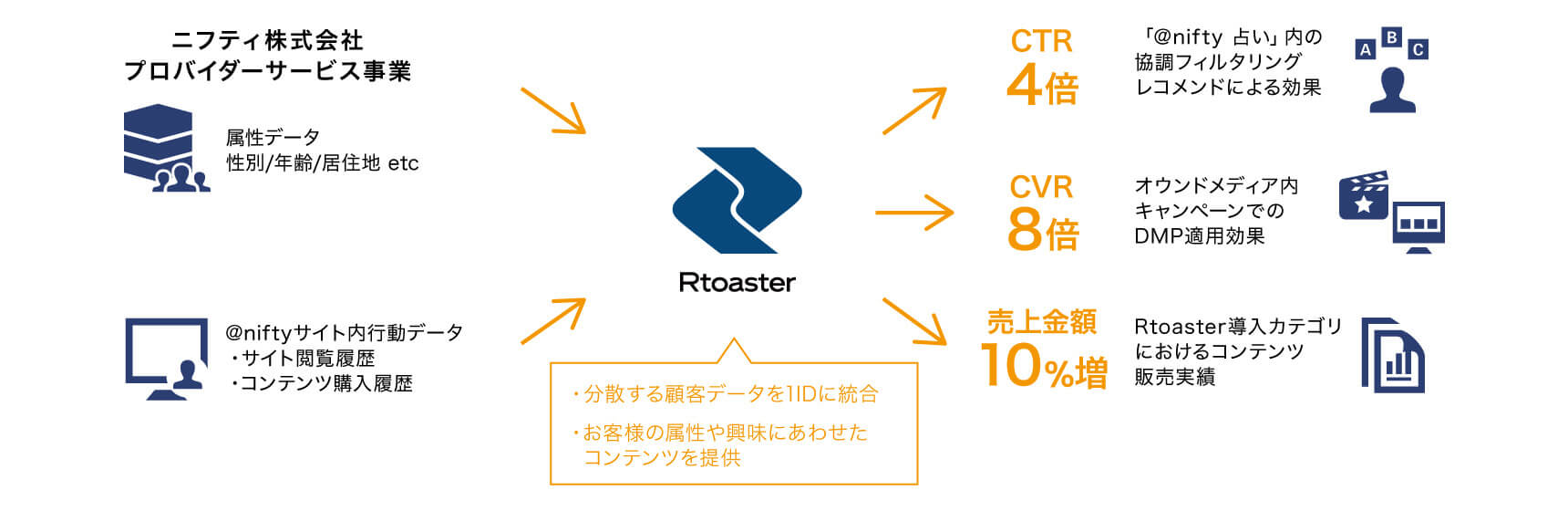 ニフティ株式会社 Cdp プライベートdmp レコメンドエンジンならrtoaster