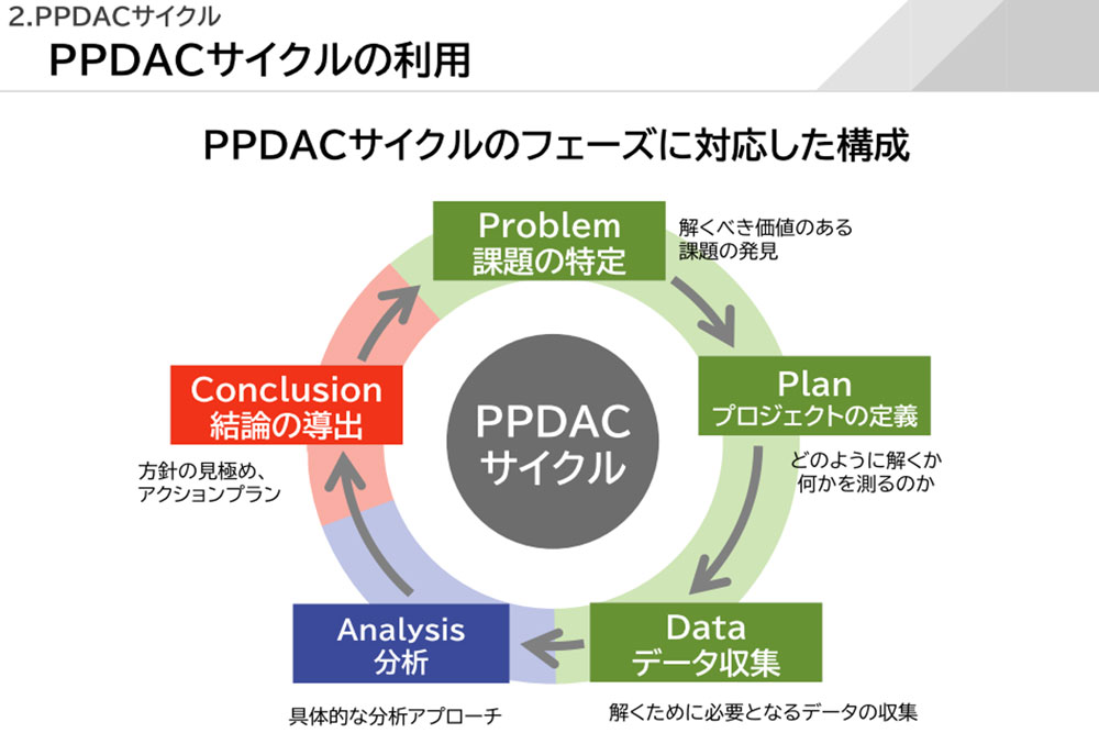 PPDACサイクルの利用