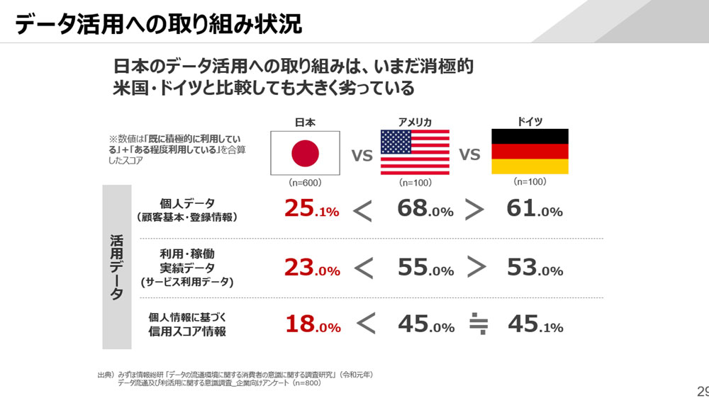 データ活用への取り組み状況