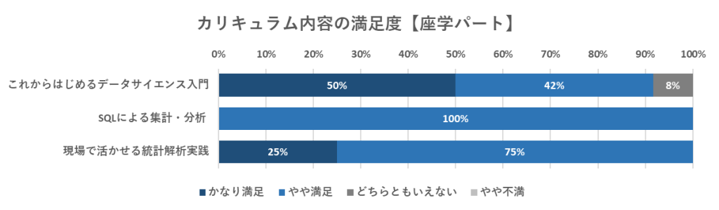 内容の満足度_座学パート