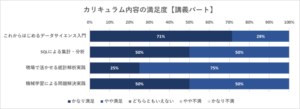 カリキュラム内容満足度_講義パート