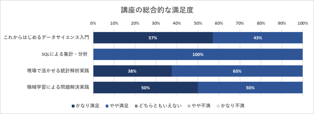 総合的な満足度