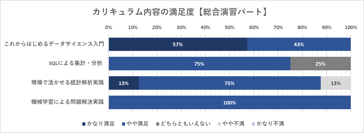 カリキュラム内容満足度_総合演習パート