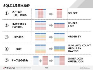 sqlの研修内容はビジネス上の課題解決を視野に入れたカリキュラムで構成